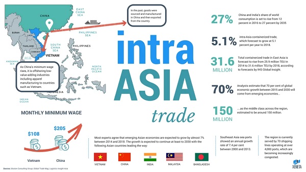 Intra Asia